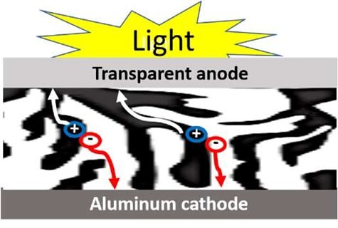 Towards entry "Master Thesis: Manipulating nanostructures of materials-based organic solar cell"